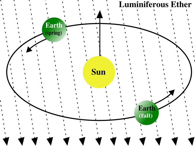 The luminiferous aether: it was hypothesised that the Earth moves through a "medium" of aether that carries light. "AetherWind" by I, Cronholm144. Licensed under CC BY-SA 3.0 via Wikimedia Commons - http://commons.wikimedia.org/wiki/File:AetherWind.svg#mediaviewer/File:AetherWind.svg