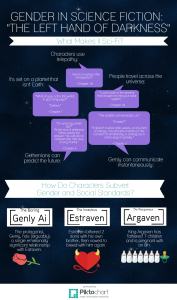 Infographic Analysis of Le Guin's The Left Hand of Darkness